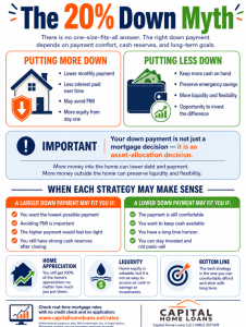 Do you need 20% down to buy a house